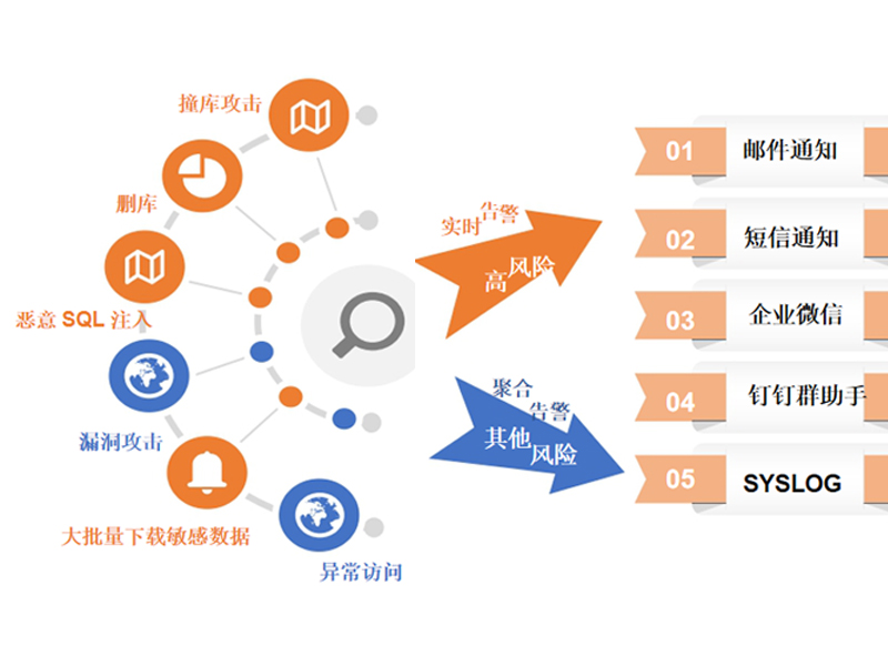 数据库安(ān)全审计系统