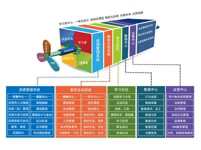 高水平专业群资源库+學(xué)习平台