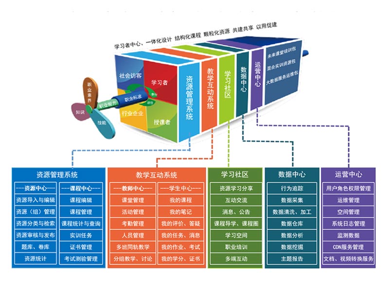 高水平专业群资源库+學(xué)习平台