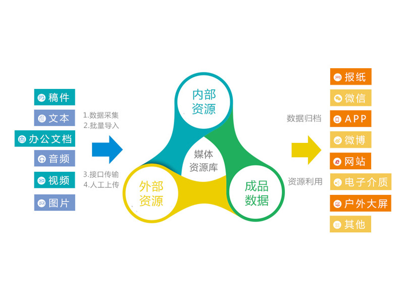 融媒體(tǐ)管理(lǐ)平台